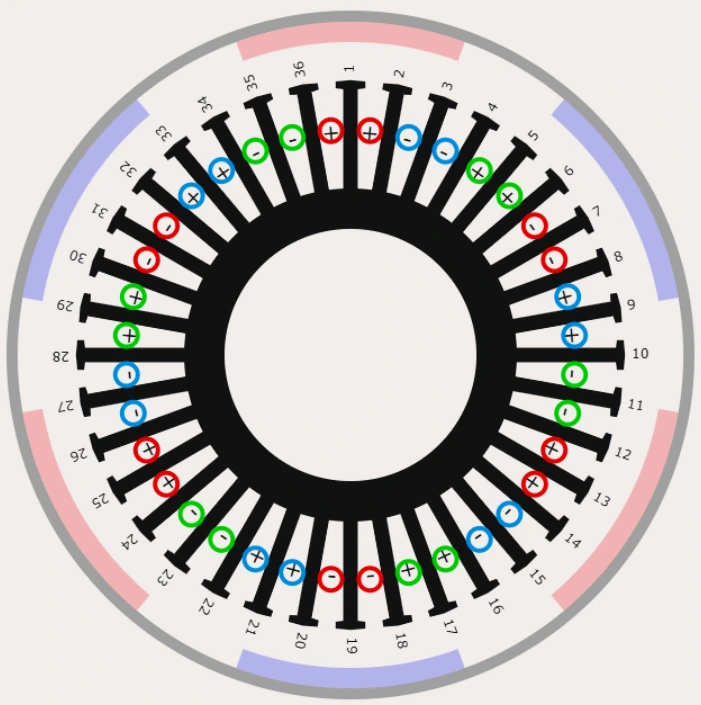Winding diagram for the 36-slot stator: three phases distributed across the slots, with the rotor magnet arcs shown on the outer ring